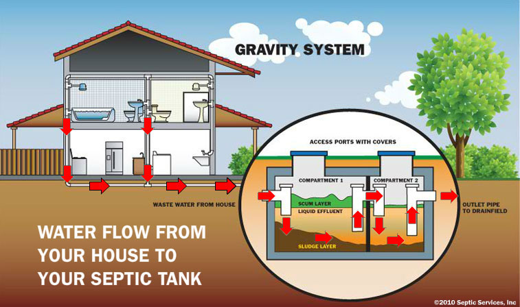 gravity septic system monroe sewage