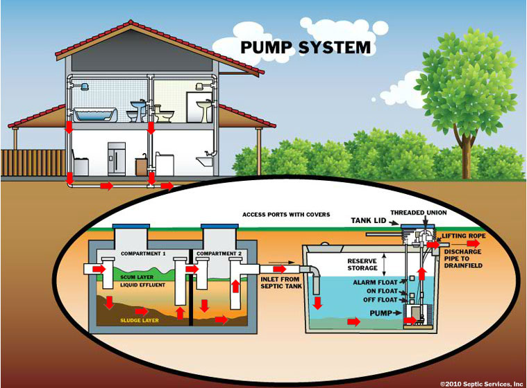 Pump system septic tank monroe